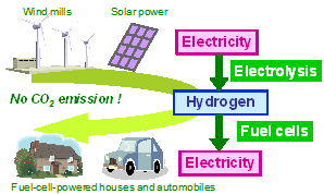 Fig. 1 Hydrogen energy system based on electrolysis and fuel cells.