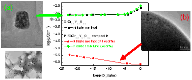 Fig. 4 Nanoionics phenomenon: Conductivity change on the precipitation of platinum nanoparticles in proton-conducting perovskite.