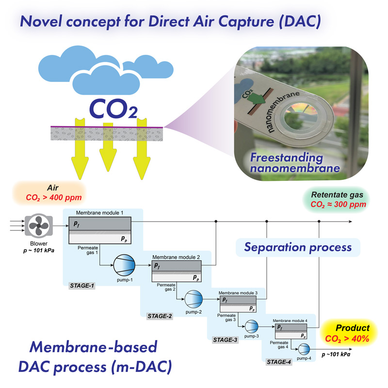 A New Strategy For Membrane Based Direct Air Capture 九州大学藤川茂紀研究室webサイト